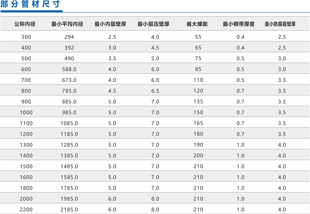 [凱源牌] 鋼帶增強(qiáng)聚乙烯（PE）螺旋波紋管產(chǎn)品參數(shù)